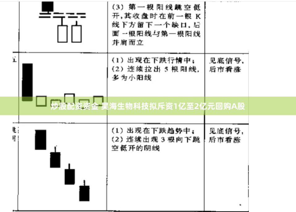 炒股配资资金 昊海生物科技拟斥资1亿至2亿元回购A股